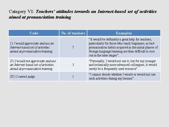 Category VI: Teachers’ attitudes towards an Internet-based set of activities aimed at pronunciation training