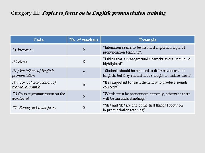 Category III: Topics to focus on in English pronunciation training Code No. of teachers
