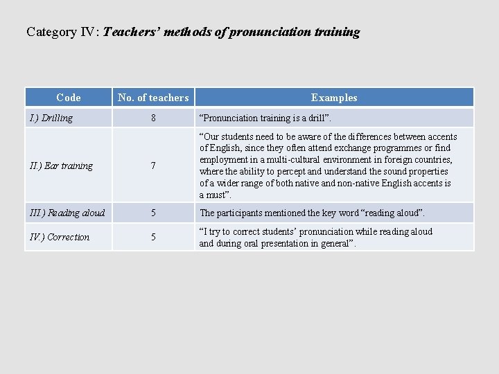 Category IV: Teachers’ methods of pronunciation training Code I. ) Drilling No. of teachers