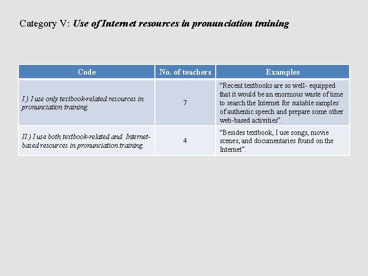 Category V: Use of Internet resources in pronunciation training Code I. ) I use