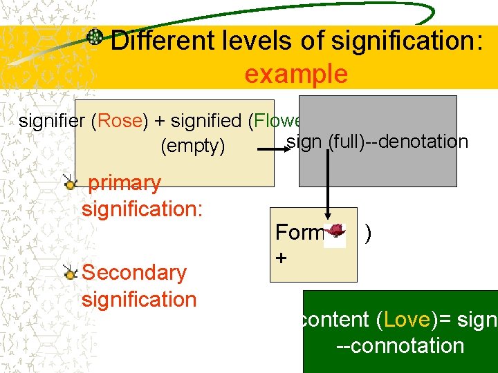 Different levels of signification: example signifier (Rose) + signified (Flower)= sign (full)--denotation (empty) primary