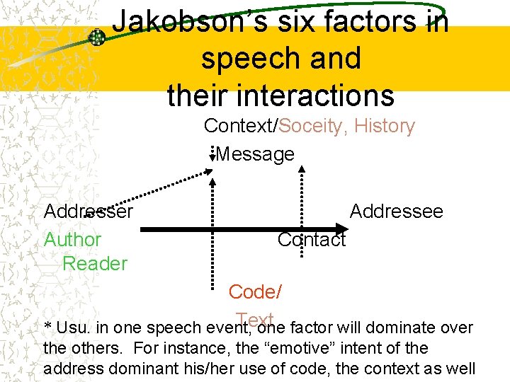 Jakobson’s six factors in speech and their interactions Context/Soceity, History Message Addresser Addressee Author