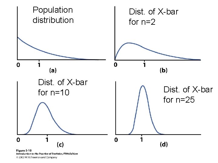 Population distribution Dist. of X-bar for n=10 Dist. of X-bar for n=25 