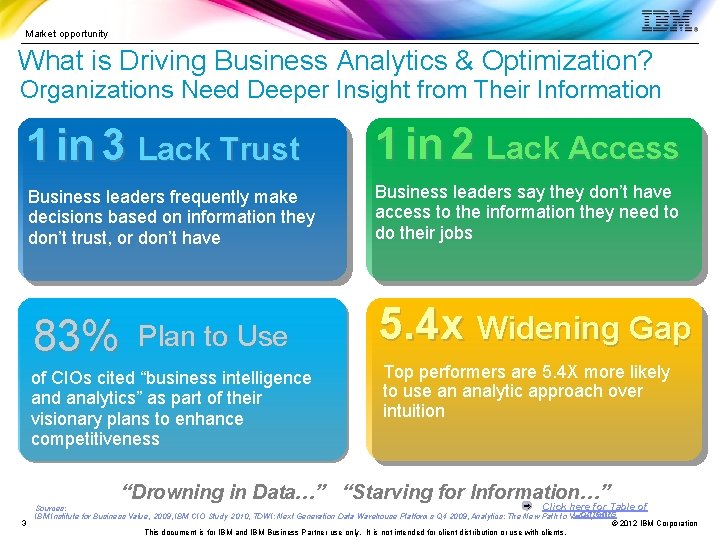 Market opportunity What is Driving Business Analytics & Optimization? Organizations Need Deeper Insight from