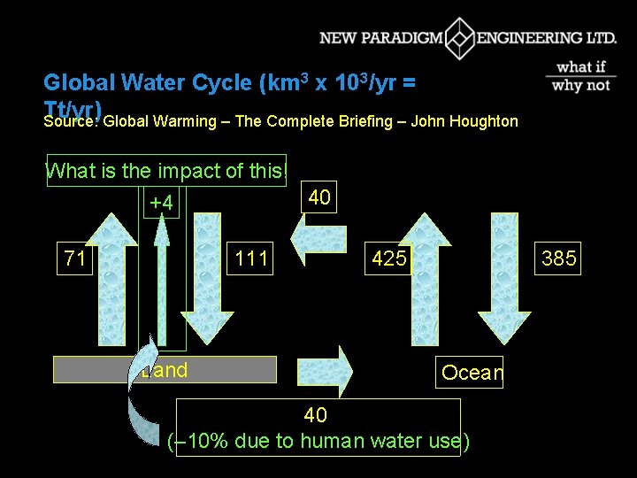 Global Water Cycle (km 3 x 103/yr = Tt/yr) Source: Global Warming – The