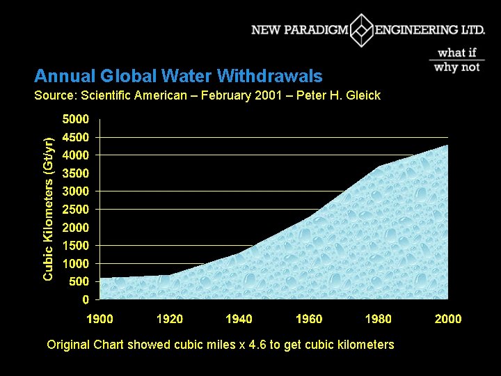 Annual Global Water Withdrawals Source: Scientific American – February 2001 – Peter H. Gleick