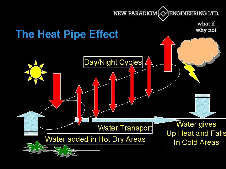 The Heat Pipe Effect Day/Night Cycles Water Transport Water added in Hot Dry Areas
