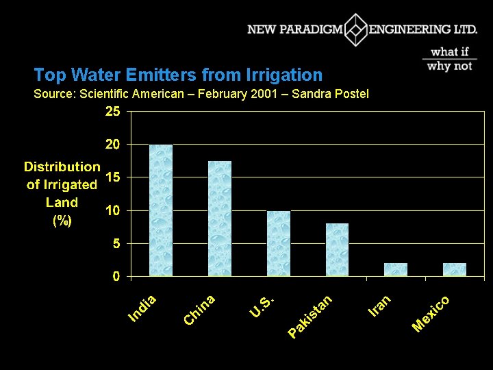 Top Water Emitters from Irrigation Source: Scientific American – February 2001 – Sandra Postel