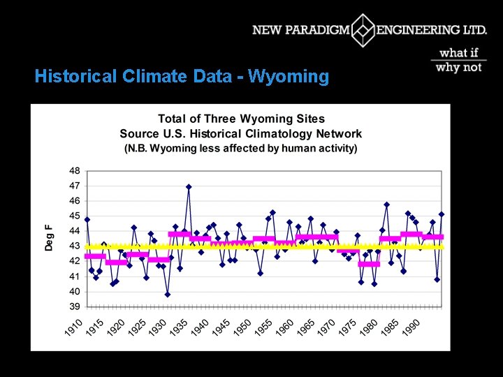 Historical Climate Data - Wyoming 