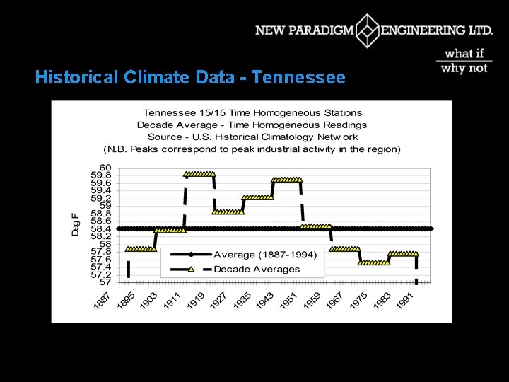 Historical Climate Data - Tennessee 
