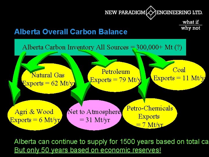 Alberta Overall Carbon Balance Alberta Carbon Inventory All Sources = 300, 000+ Mt (?