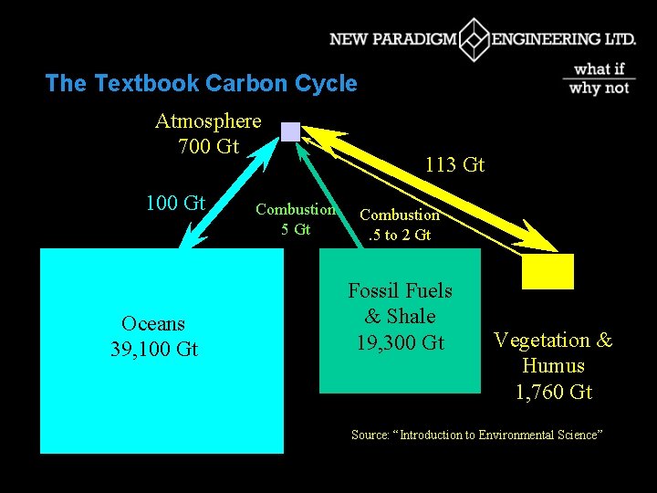 The Textbook Carbon Cycle Atmosphere 700 Gt 100 Gt Oceans 39, 100 Gt Combustion