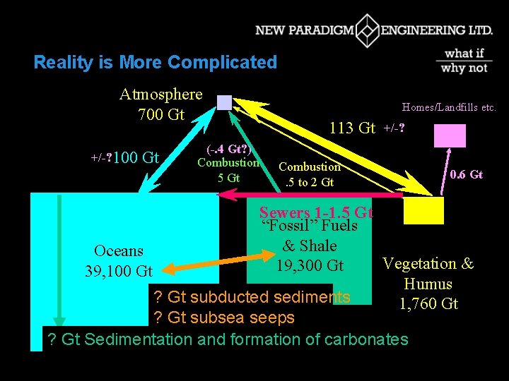 Reality is More Complicated Atmosphere 700 Gt +/-? 100 Gt (-. 4 Gt? )