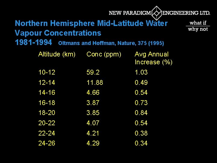 Northern Hemisphere Mid-Latitude Water Vapour Concentrations 1981 -1994 Oltmans and Hoffman, Nature, 375 (1995)