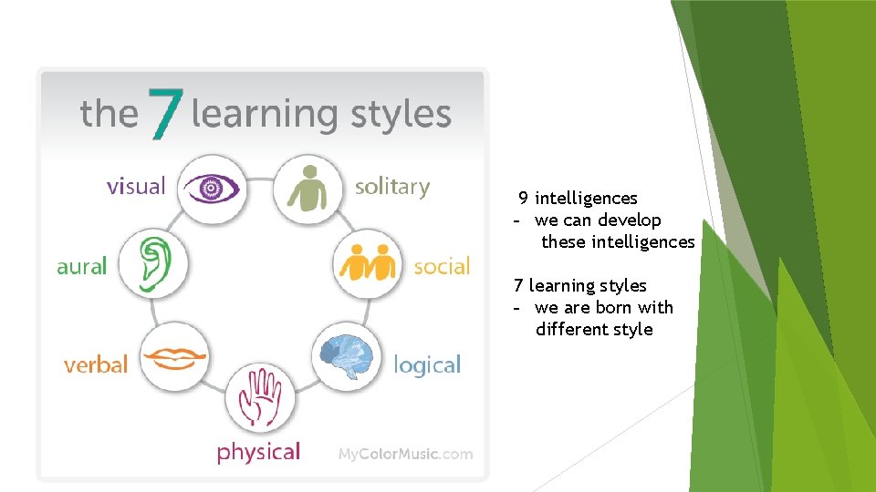 9 intelligences - we can develop these intelligences 7 learning styles - we are