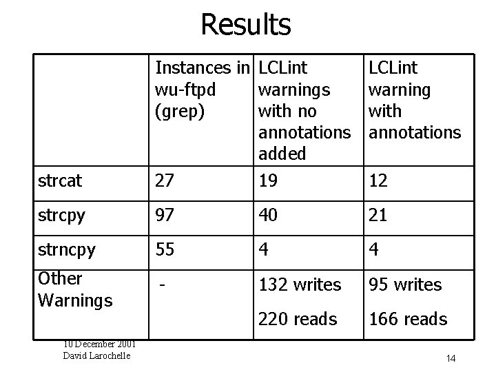 Results LCLint warning with annotations strcat Instances in LCLint wu-ftpd warnings (grep) with no