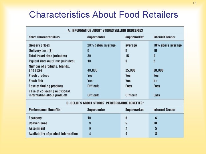 15 Characteristics About Food Retailers 15 Characteristics About Food Retailers