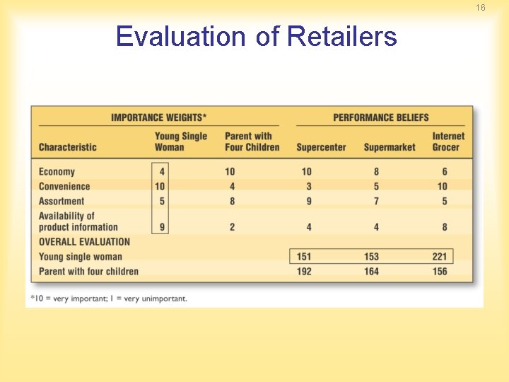 16 Evaluation of Retailers 16 Evaluation of Retailers