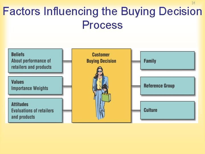 31 Factors Influencing the Buying Decision Process 31 Factors Influencing the Buying Decision Process