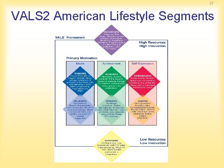 37 VALS 2 American Lifestyle Segments 37 VALS 2 American Lifestyle Segments