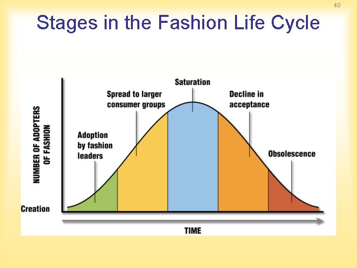 40 Stages in the Fashion Life Cycle 40 Stages in the Fashion Life Cycle
