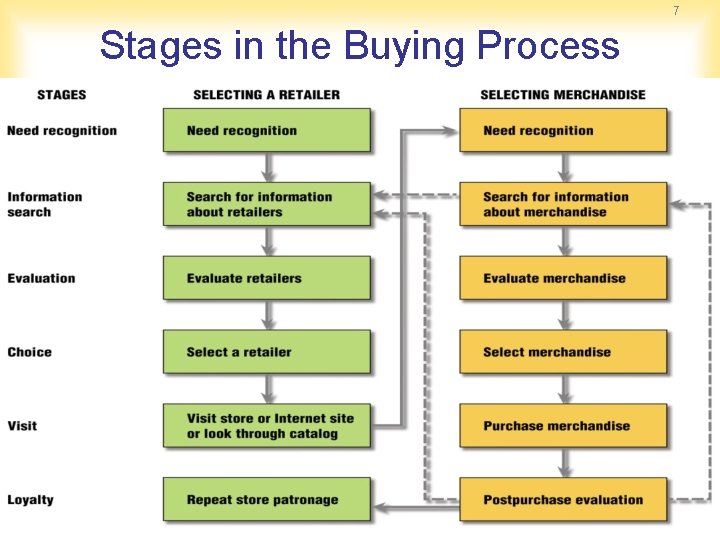 7 Stages in the Buying Process 7 Stages in the Buying Process