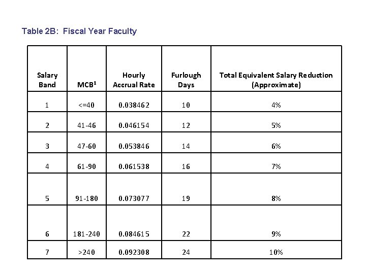 Table 2 B: Fiscal Year Faculty Salary Band MCB 1 Hourly Accrual Rate Furlough