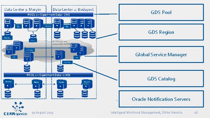 GDS Pool GDS Region Global Service Manager GDS Catalog Oracle Notification Servers 19 August