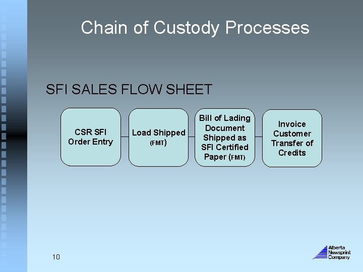 Chain of Custody Processes SFI SALES FLOW SHEET CSR SFI Order Entry 10 Load