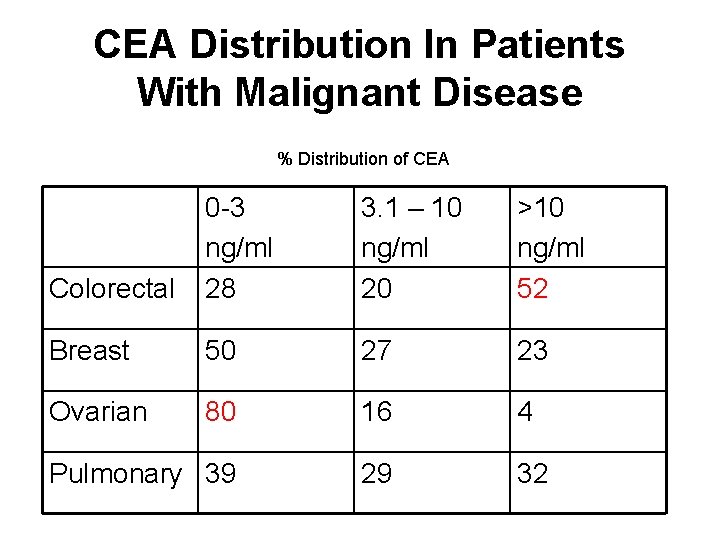 CEA Distribution In Patients With Malignant Disease % Distribution of CEA Colorectal 0 -3