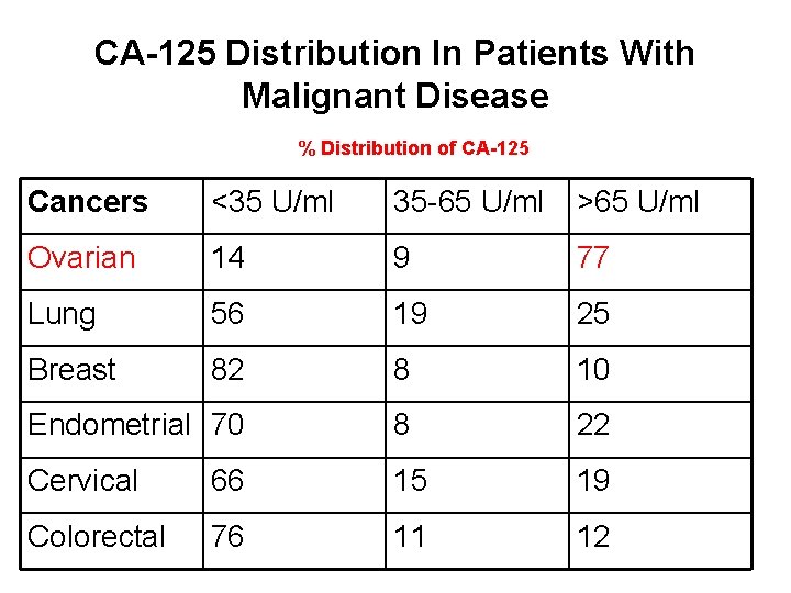 CA-125 Distribution In Patients With Malignant Disease % Distribution of CA-125 Cancers <35 U/ml