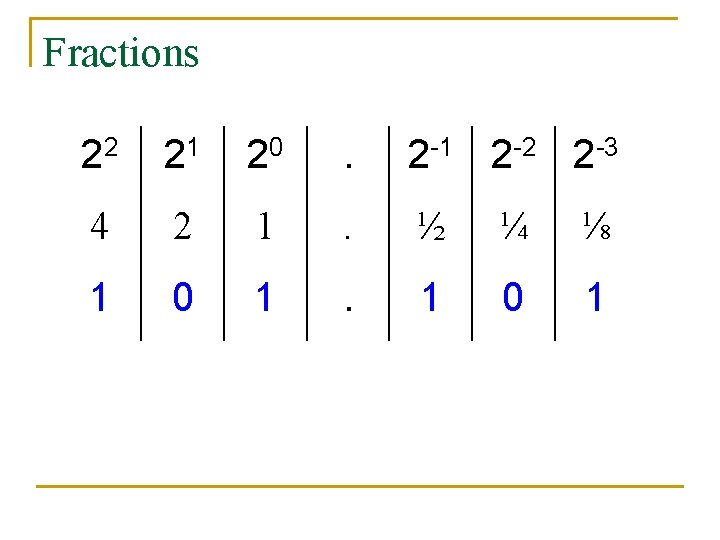 Fractions 22 21 20 . 2 -1 2 -2 2 -3 4 2 1