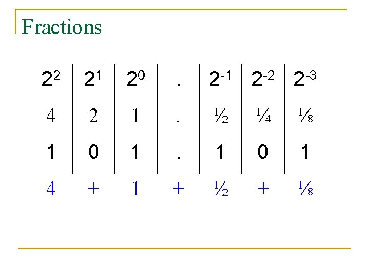 Fractions 22 21 20 . 2 -1 2 -2 2 -3 4 2 1