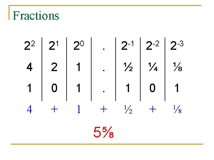 Fractions 22 21 20 . 2 -1 2 -2 2 -3 4 2 1