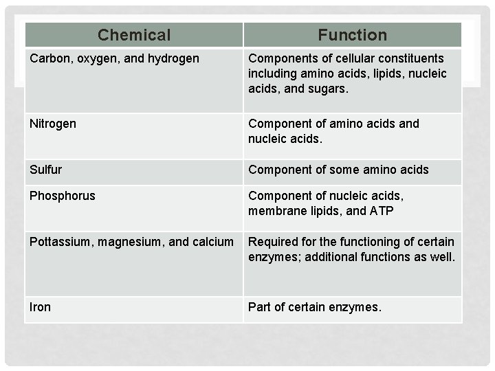 Chemical Function Carbon, oxygen, and hydrogen Components of cellular constituents including amino acids, lipids,