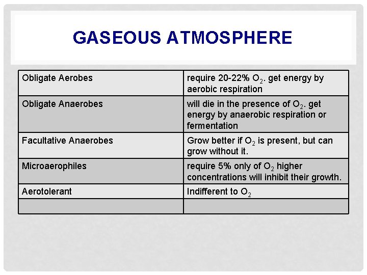 GASEOUS ATMOSPHERE Obligate Aerobes require 20 -22% O 2. get energy by aerobic respiration