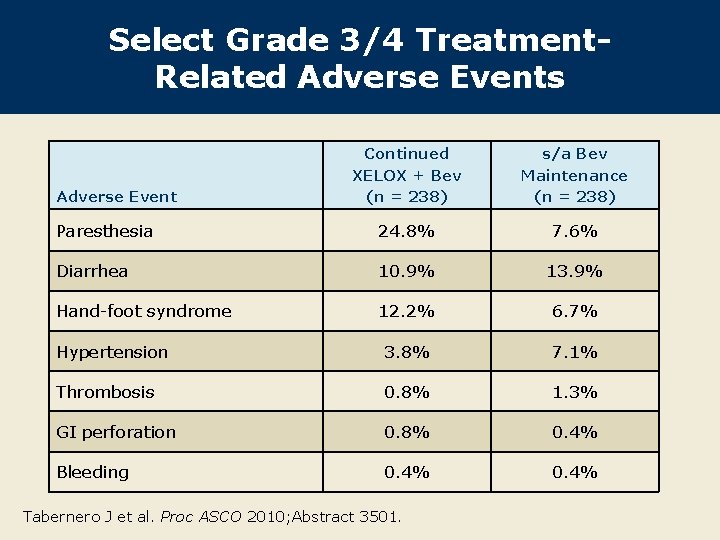 Select Grade 3/4 Treatment. Related Adverse Events Continued XELOX + Bev (n = 238)