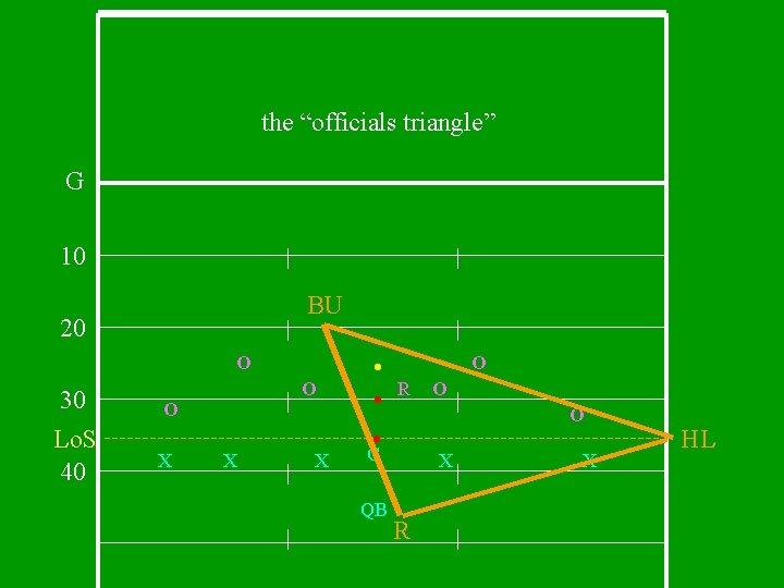 the “officials triangle” G 10 BU 20 O 30 Lo. S 40 O O
