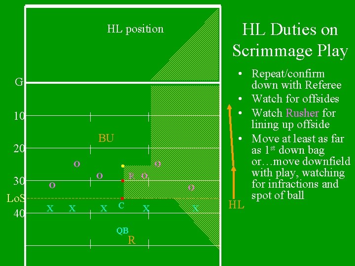HL Duties on Scrimmage Play HL position G 10 BU 20 O 30 Lo.