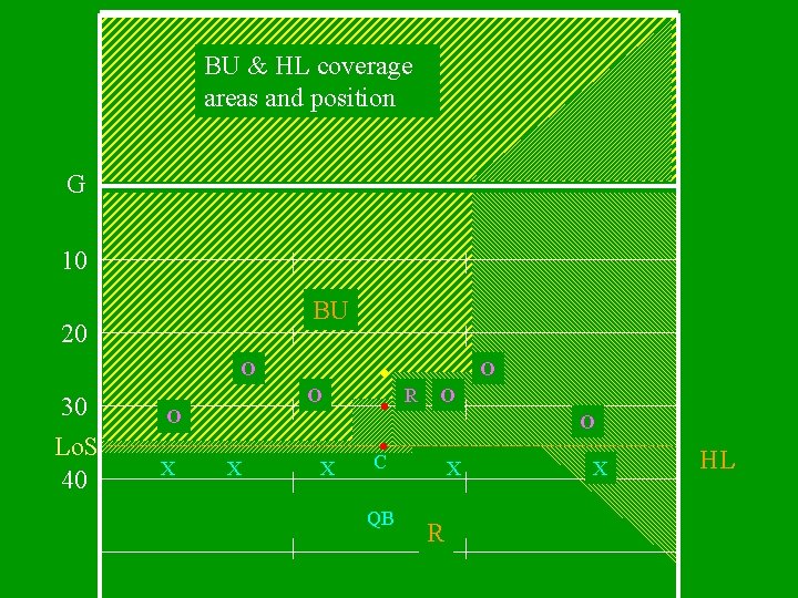 BU & HL coverage areas and position G 10 BU 20 O 30 Lo.