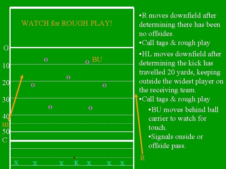  • R moves downfield after determining there has been no offsides. • Call