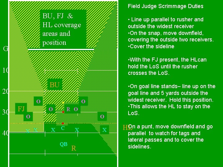 Field Judge Scrimmage Duties BU, FJ & HL coverage areas and position G •
