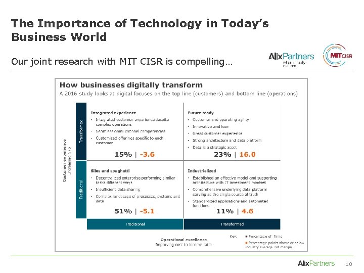 The Importance of Technology in Today’s Business World Our joint research with MIT CISR