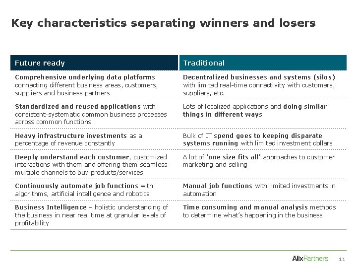 Key characteristics separating winners and losers Future ready Traditional Comprehensive underlying data platforms connecting
