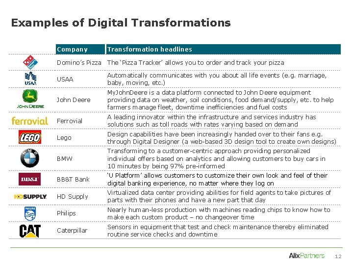 Examples of Digital Transformations Company Transformation headlines Domino’s Pizza The ‘Pizza Tracker’ allows you
