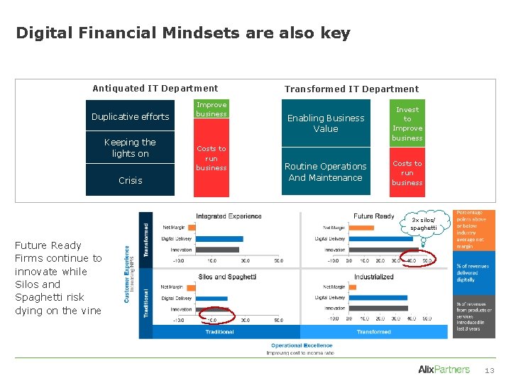 Digital Financial Mindsets are also key Antiquated IT Department Duplicative efforts Keeping the lights