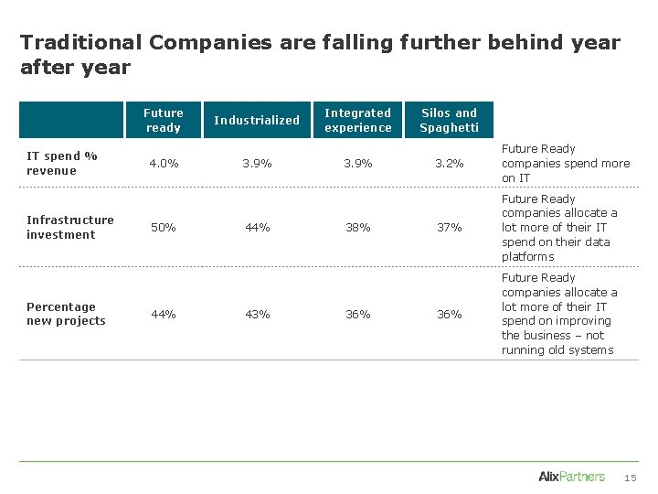 Traditional Companies are falling further behind year after year Future ready IT spend %