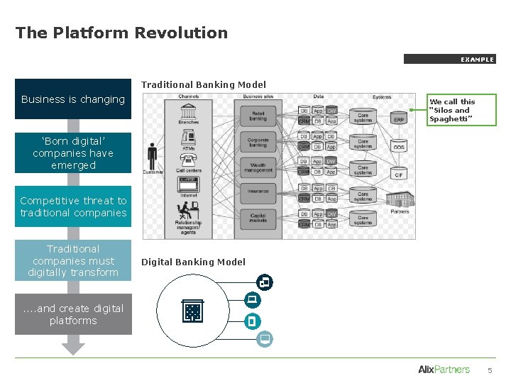 The Platform Revolution EXAMPLE Traditional Banking Model Business is changing We call this “Silos