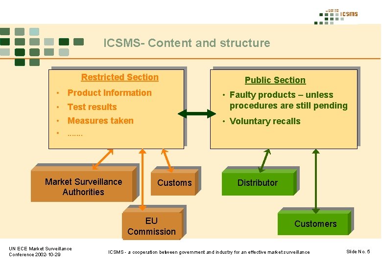 ICSMS- Content and structure Restricted Section • Product Information • Faulty products – unless