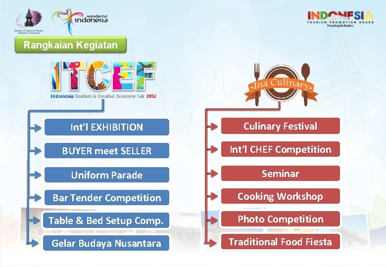 Rangkaian Kegiatan Int’l EXHIBITION Culinary Festival BUYER meet SELLER Int’l CHEF Competition Uniform Parade